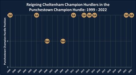 Champion Hurdle: Past Winners, Stats & History .